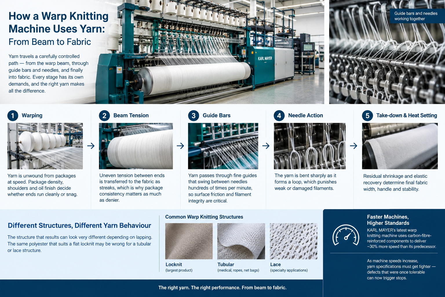 Yarn for Warp Knitting: The Complete Guide to Types, Specifications and Sourcing 4 raschel warp knitting yarn